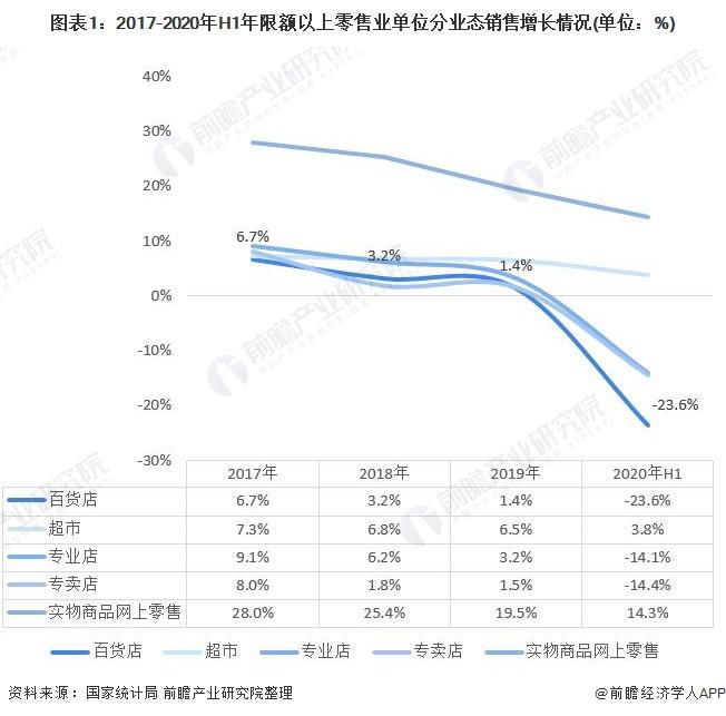 2020年中国百货零售行业市场现状与发展趋势分析亟待转型升级组图