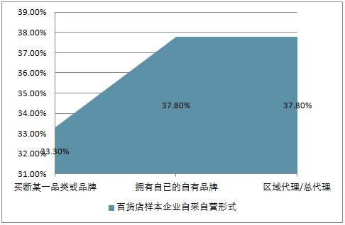 2019-2025年中国百货零售行业运营态势及未来发展趋势报告